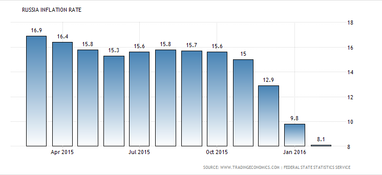 Russia Inflation Rate