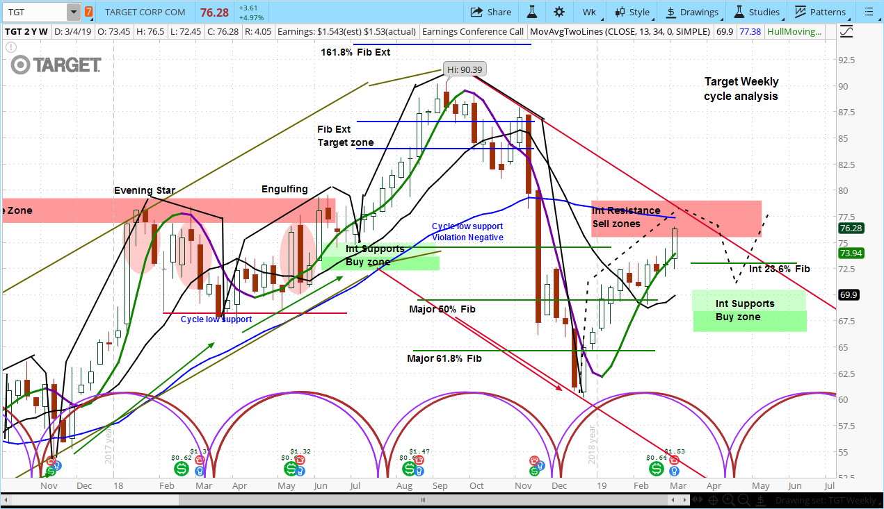 Weekly Target Corp.