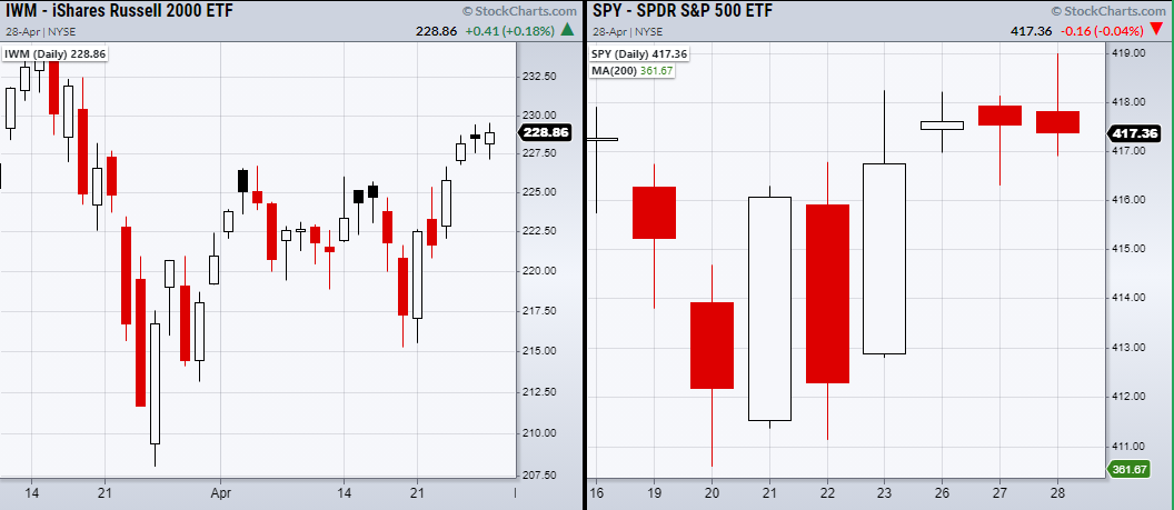 IWM-SPY Daily Chart