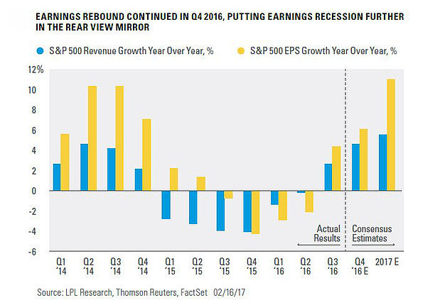 S&P 500 Revenue Growth vs. EPS Growth; YoY