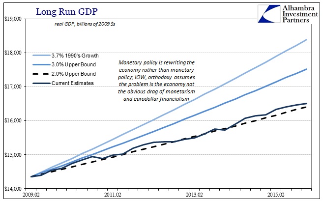 FOMC Projections Long Run Variables