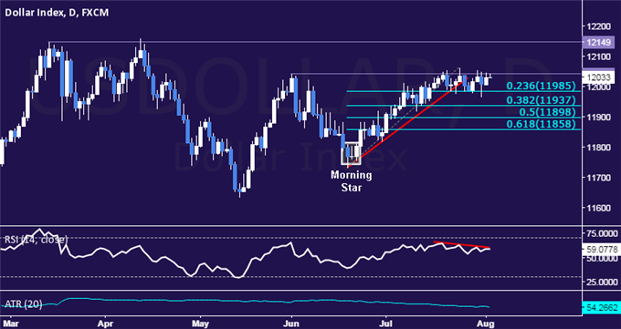 US Dollar Monthly Chart