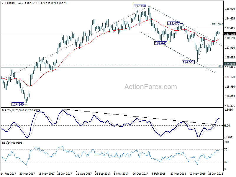 EUR/JPY Daily Chart