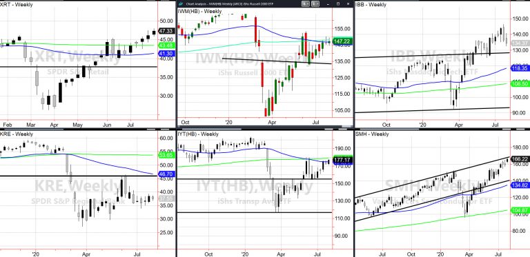 Weekly Indices Chart