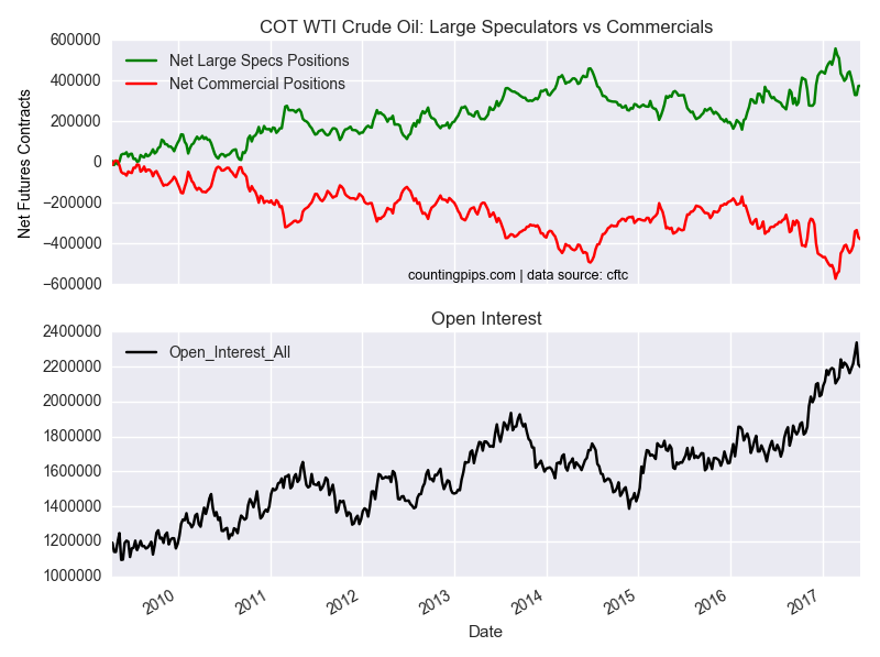 COT WTI Crude Oil Large Speculators Vs Commercials