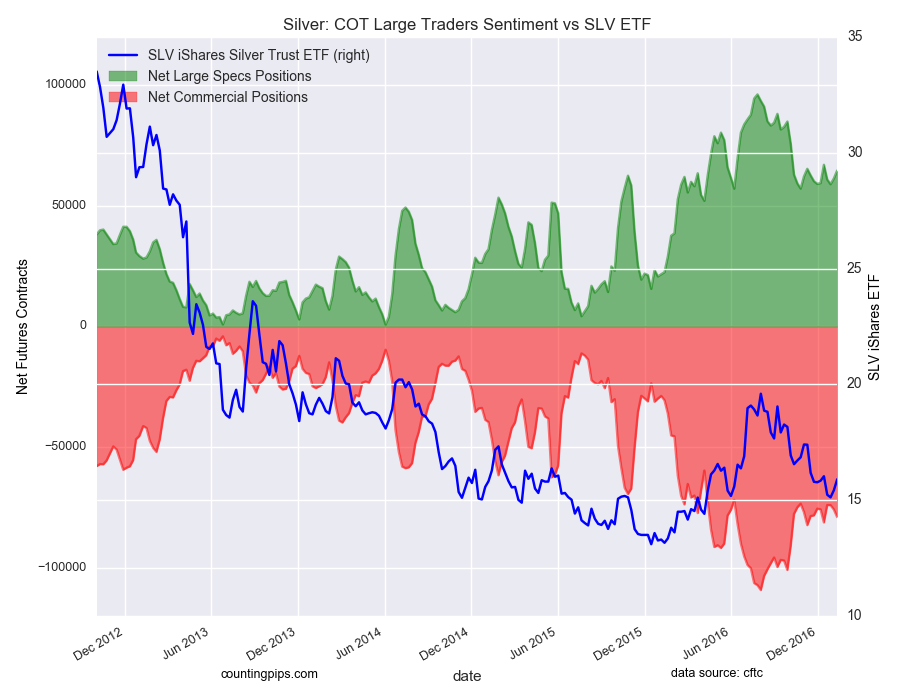 Silver: COT Large Traders Sentiment vs SLV ETF