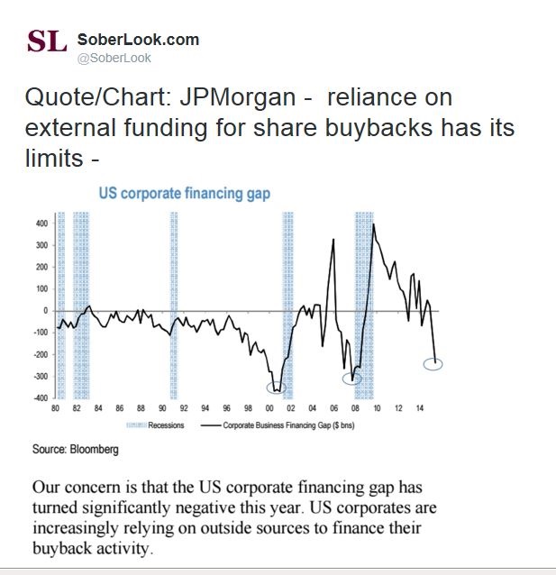 Reliance on External Funding for Share Buybacks 1980-2015