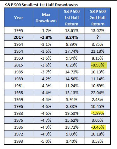 S&P 500 Smallest 1st Half Drawdowns