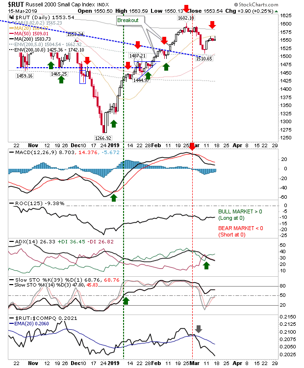 RUT Chart