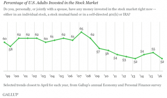 Percentage Of US Adults Invested In The Stock Market