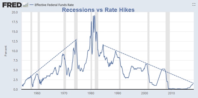 Recessions Vs Rate Hikes