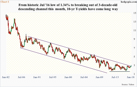 Monthly 10-year Treasury Yield