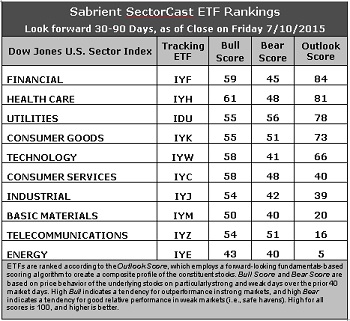 SectorCast ETF Rankings