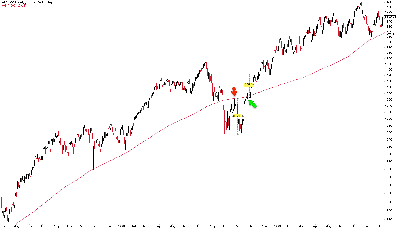 SPX Daily Chart