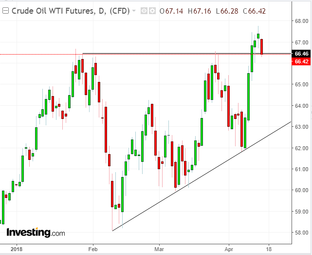 WTI Daily Chart