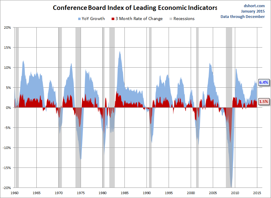 Conference Board Index Of Leading Economic Indicators: From 1960