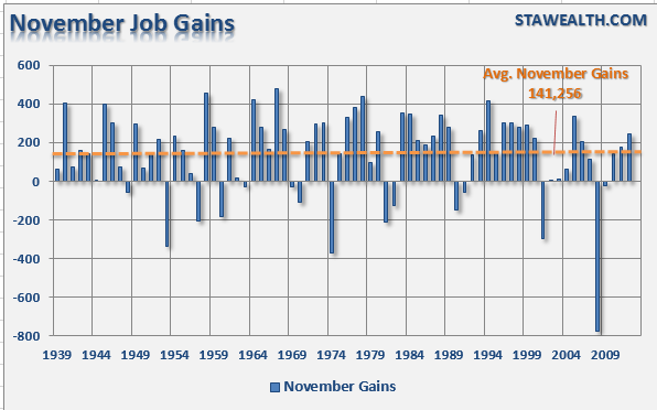 November Job Gains