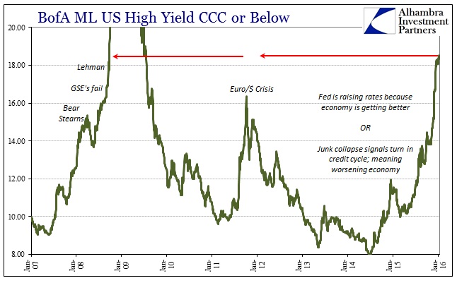 High Yield CCC Or Below