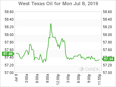 West Texas Oil Daily Chart