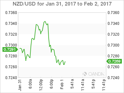 NZD/USD Jan 31-Feb 2 Chart