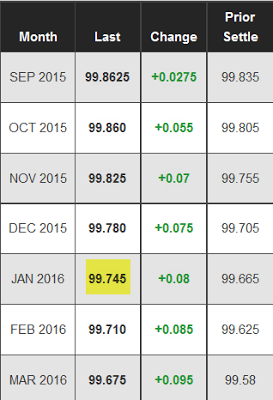 Fed Fund Futures September 2015-March 2016