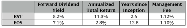 Annualized Returns