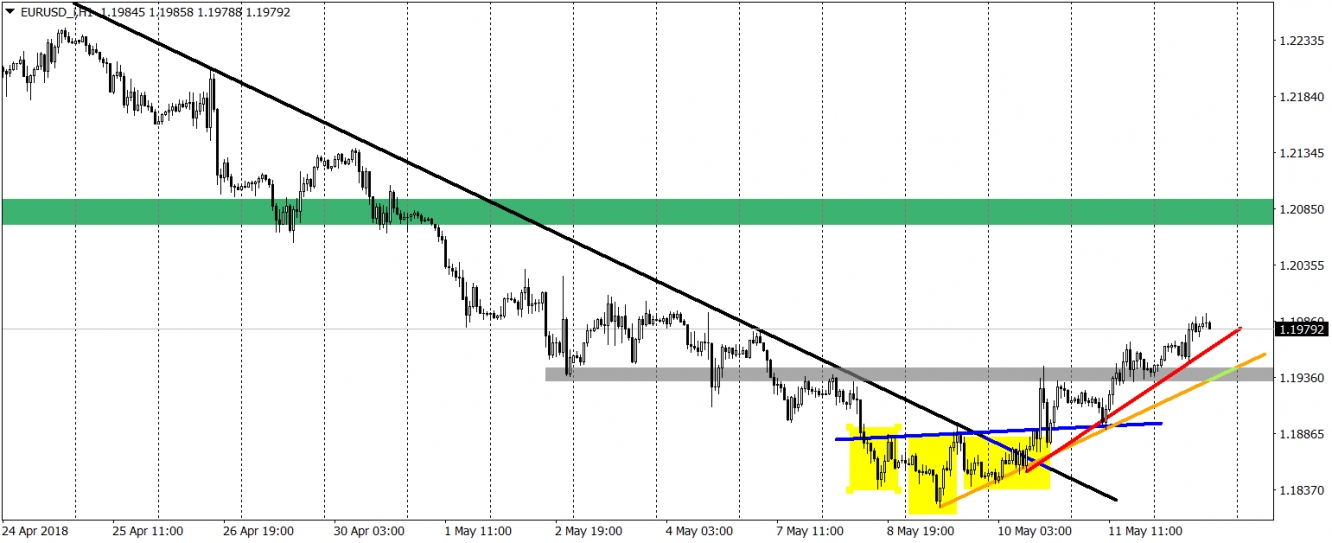 EUR/USD Hourly Chart