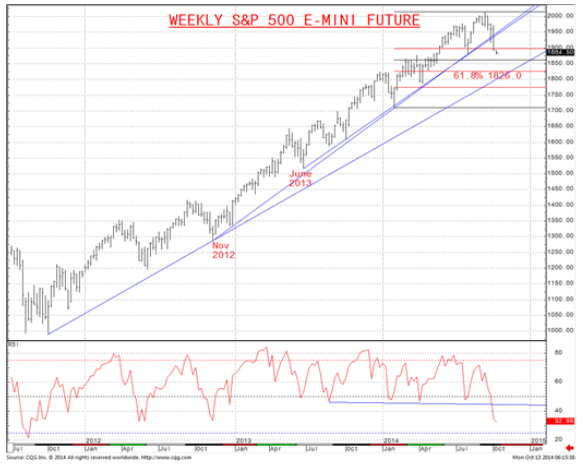 Weekly  S&P 500 E-mini Future Chart