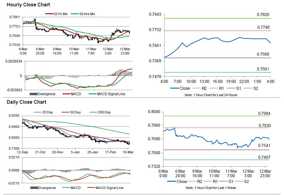 AUD/USD