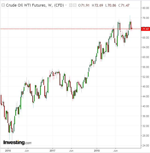 Crude Oil Weekly 2015-2018