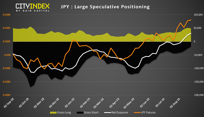 JPY Large Speculative Positioning