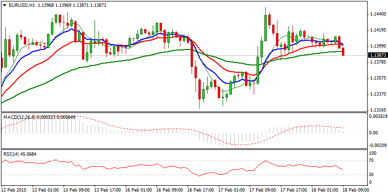 EUR/USD Hourly Chart