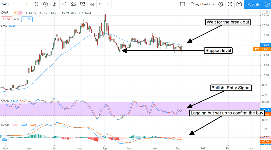 SWBI Stock Chart