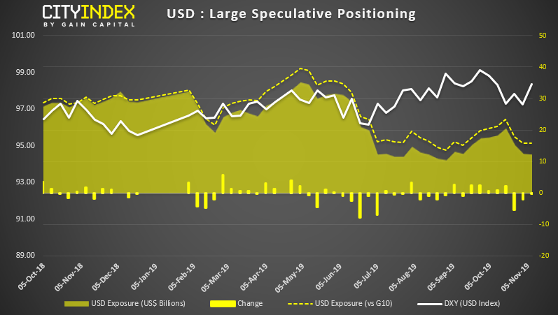 USD Large Speculative Positioning