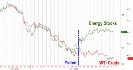 Comparison Price chart Of Energy Stocks With WTI,  Nov.-Dec. 2014