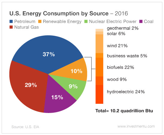 US Energy Consumption By Source