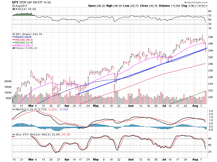 SPY: Look For First Support At 242 | Investing.com