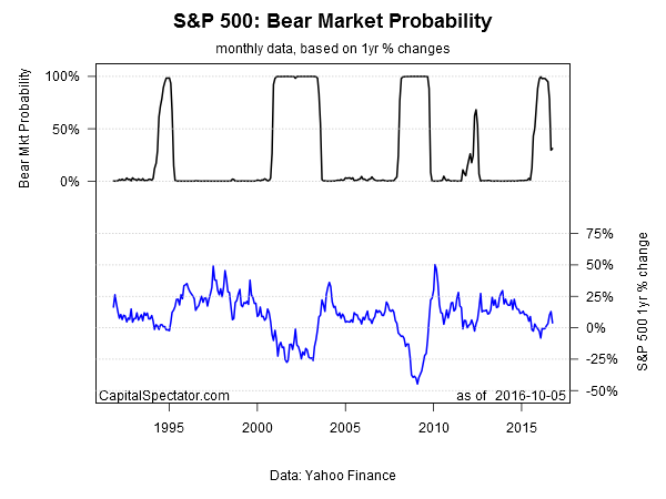 Modeling Stock Market Regime Shift Carefully And Selectively Investing Com