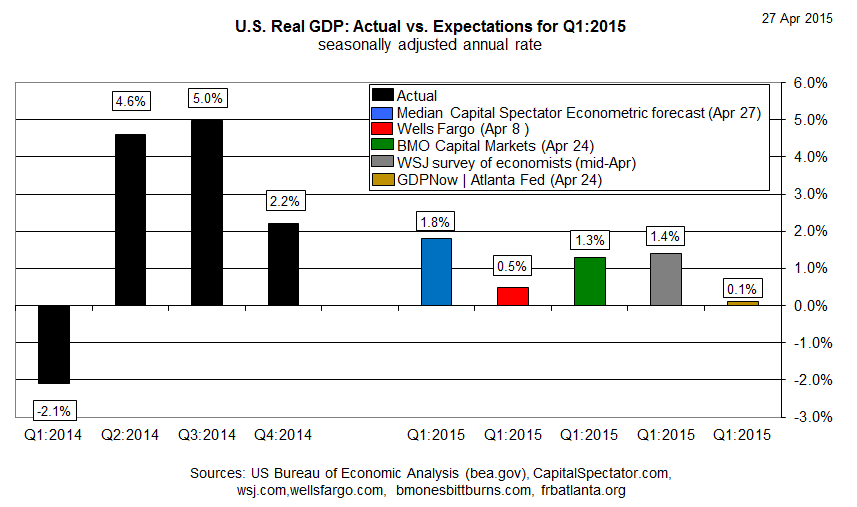 US Real GDP: Actual vs Expectations For Q1: 2015