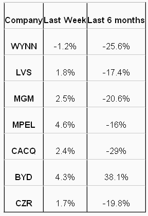 Gambling stocks: Last Week and 6 month performance table