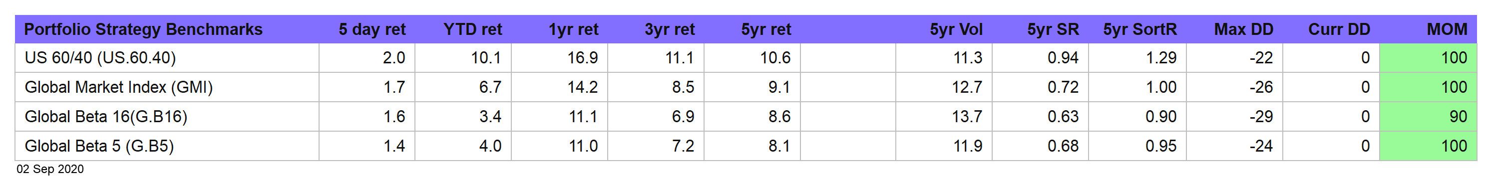 Portfolio Strategy Benchmarks