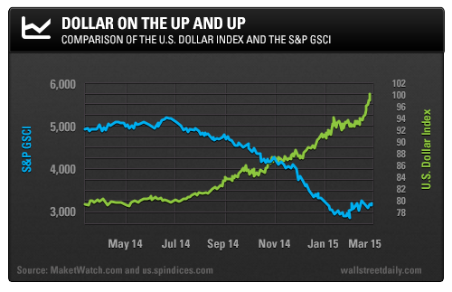 Dollar on the Up and Up