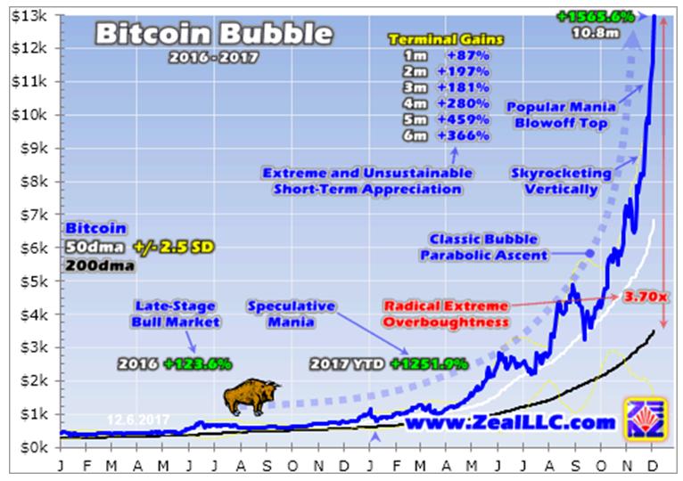 Bitcoin Bubble 2016-2017