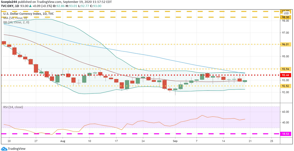 USD Daily Chart