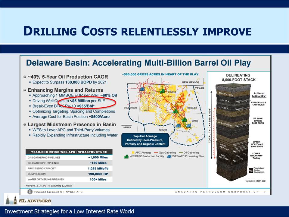 Drilling Costs Relentlessly Improve