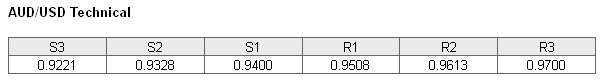 AUDUSD Technical