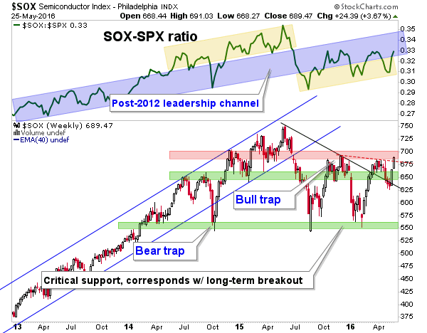 SOX-SPX Ratio