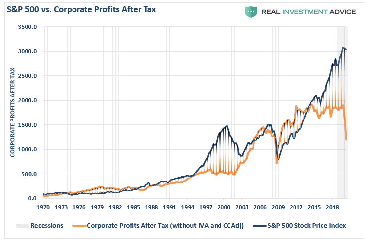 SP500 Vs Corporate Profits After Tax