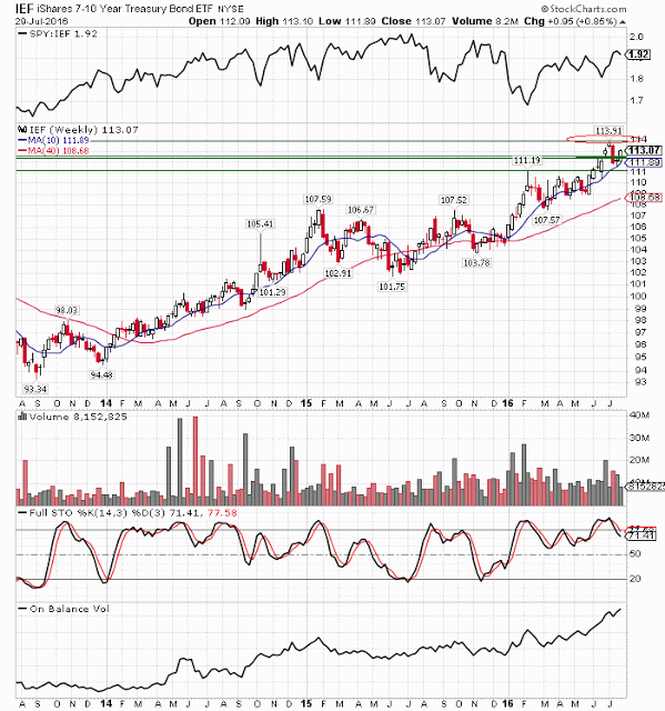 IEF Weekly Chart