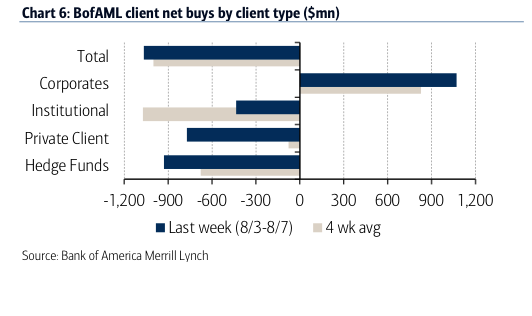 Client Net Buys by Client Type